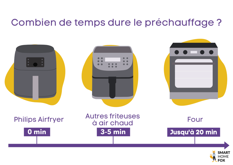 friteuse sans huile philips xxl temps prechauffage